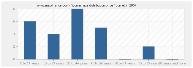 Women age distribution of Le Fournet in 2007
